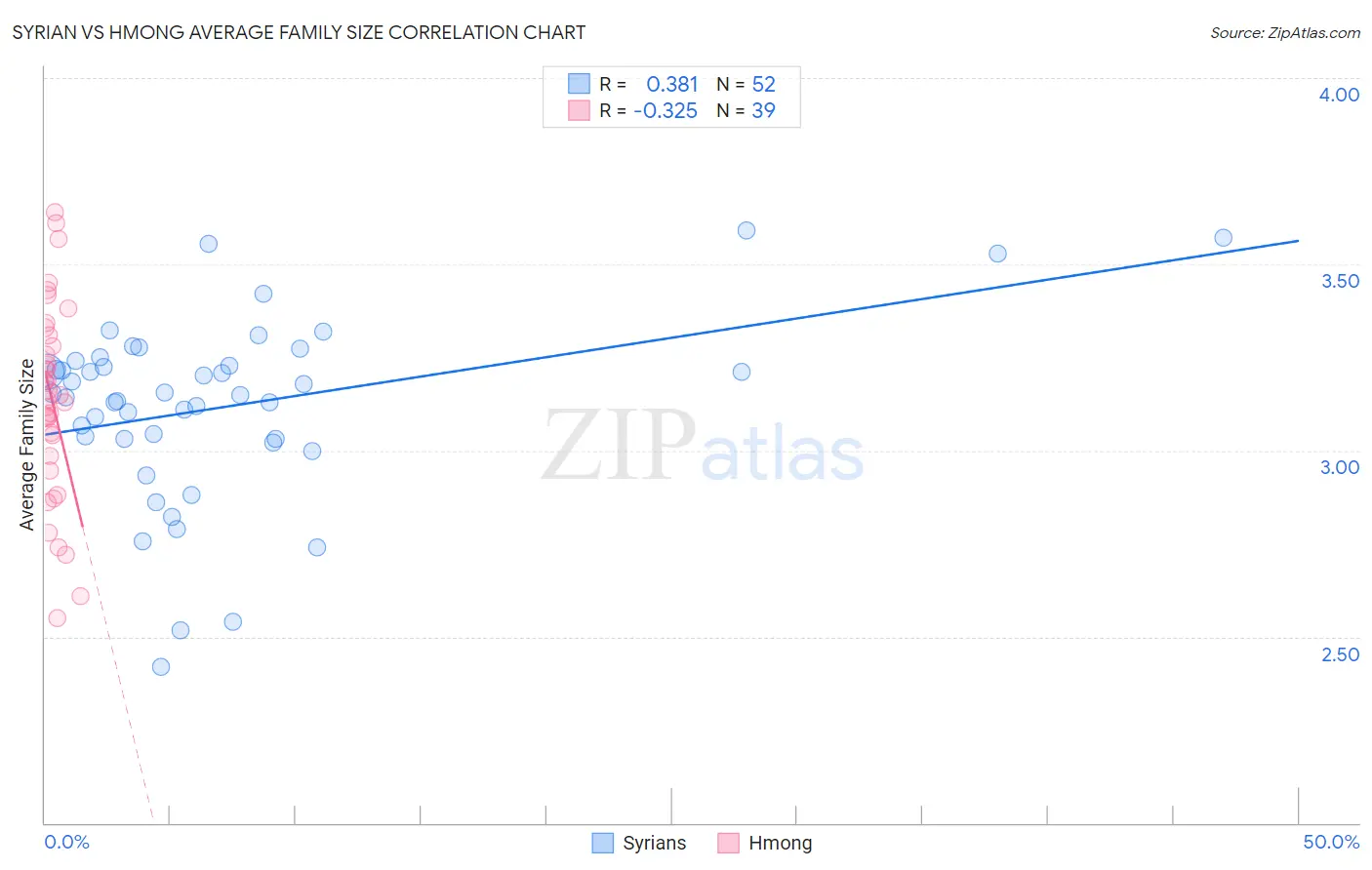 Syrian vs Hmong Average Family Size