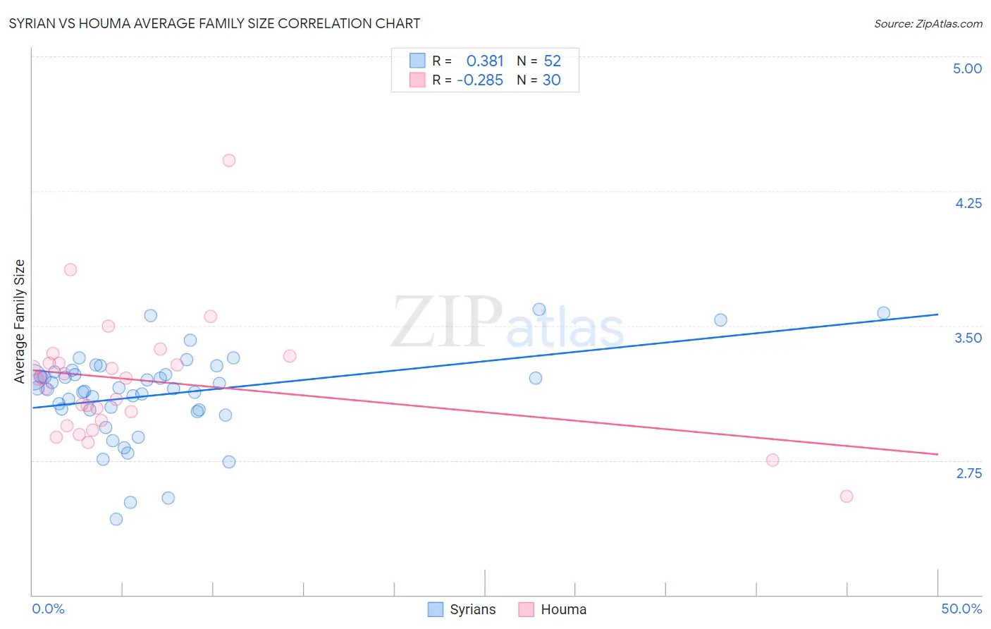 Syrian vs Houma Average Family Size