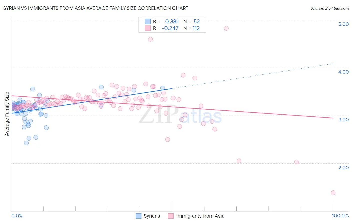 Syrian vs Immigrants from Asia Average Family Size