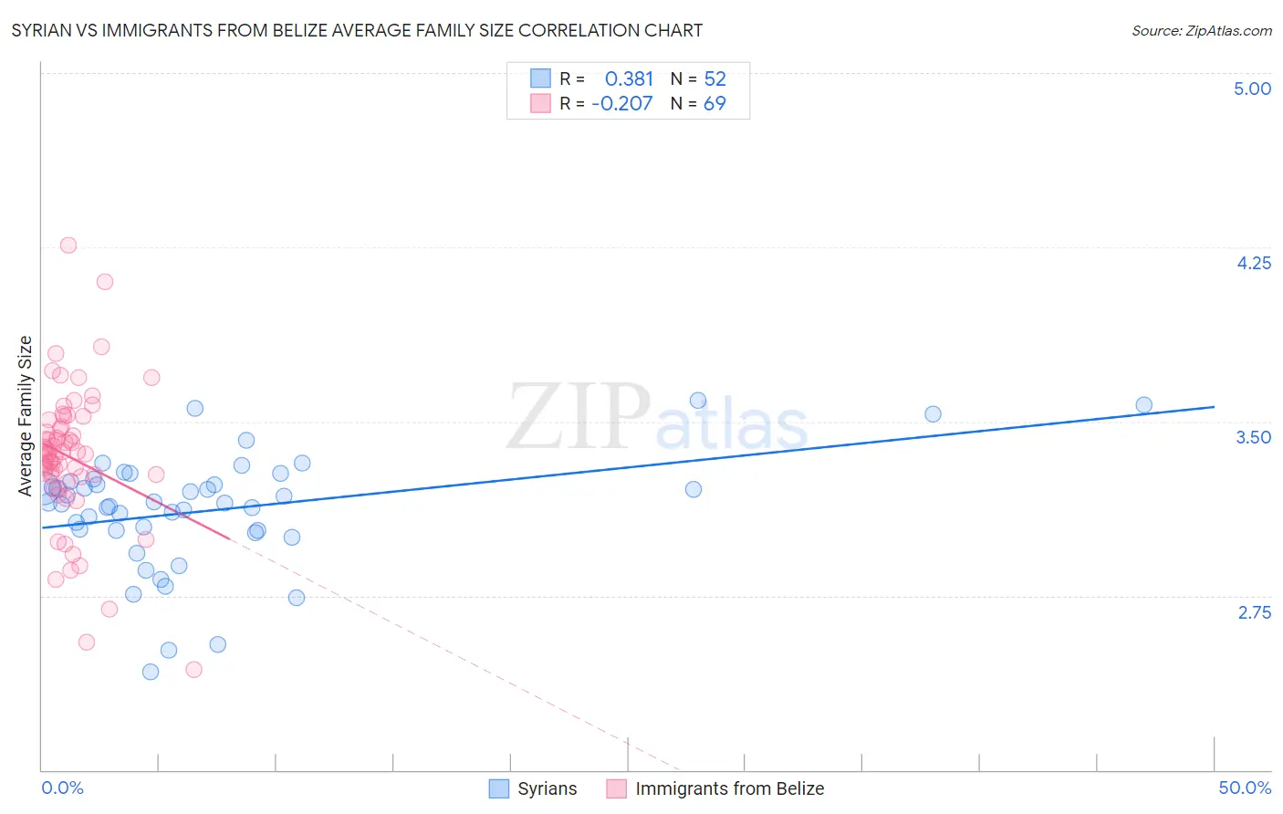 Syrian vs Immigrants from Belize Average Family Size