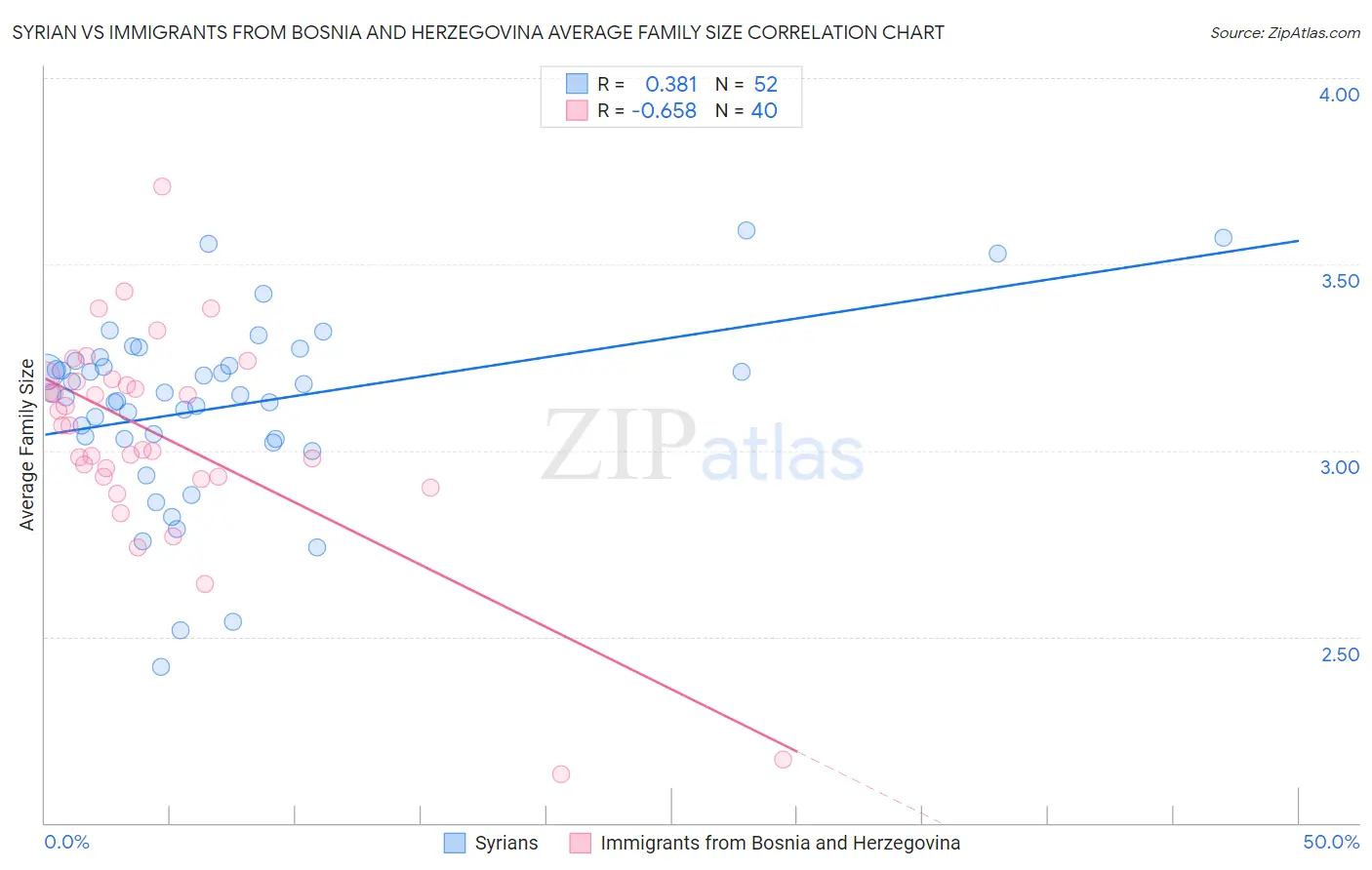 Syrian vs Immigrants from Bosnia and Herzegovina Average Family Size