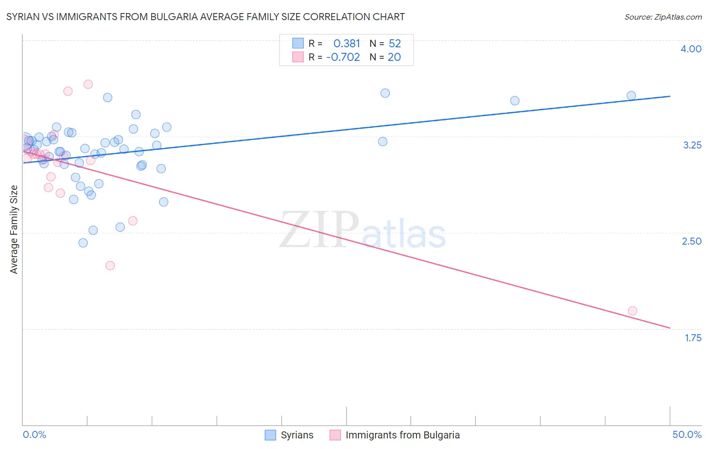 Syrian vs Immigrants from Bulgaria Average Family Size