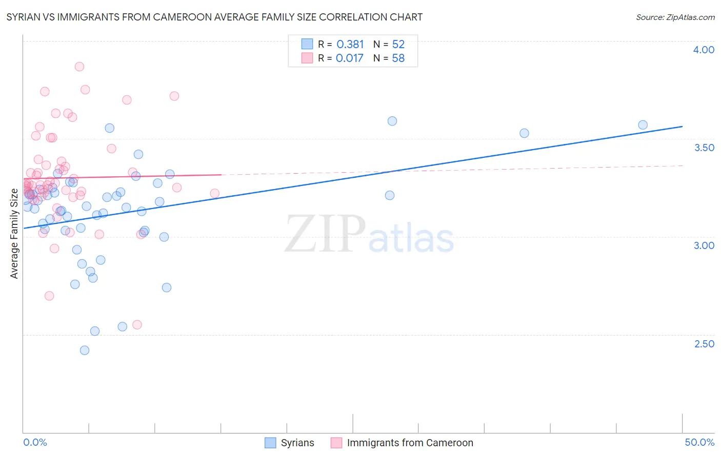 Syrian vs Immigrants from Cameroon Average Family Size