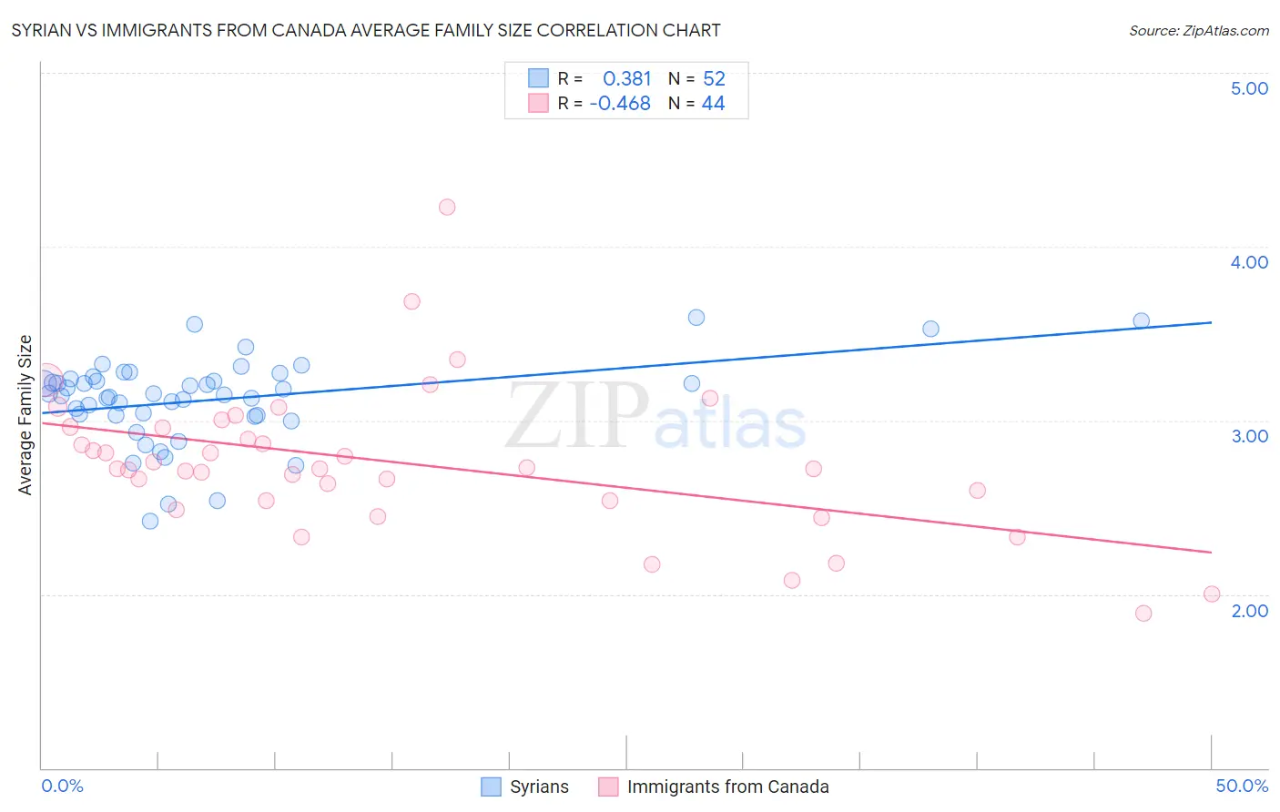 Syrian vs Immigrants from Canada Average Family Size