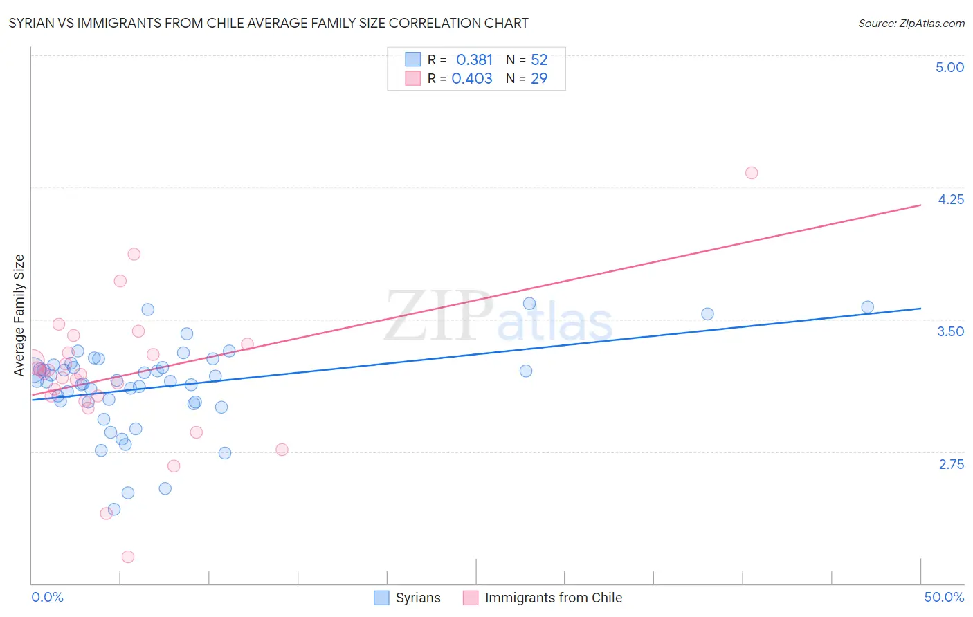 Syrian vs Immigrants from Chile Average Family Size