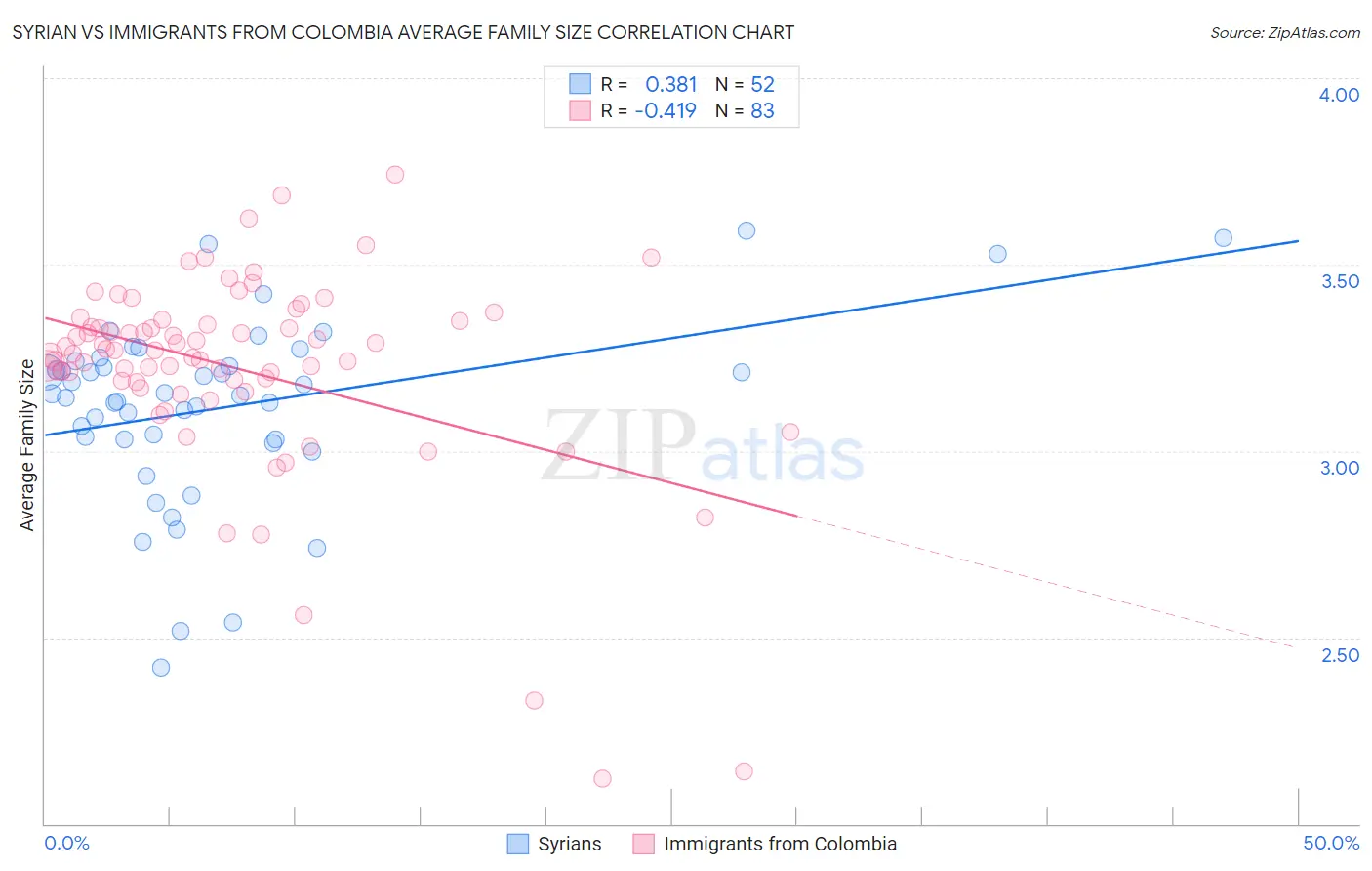 Syrian vs Immigrants from Colombia Average Family Size