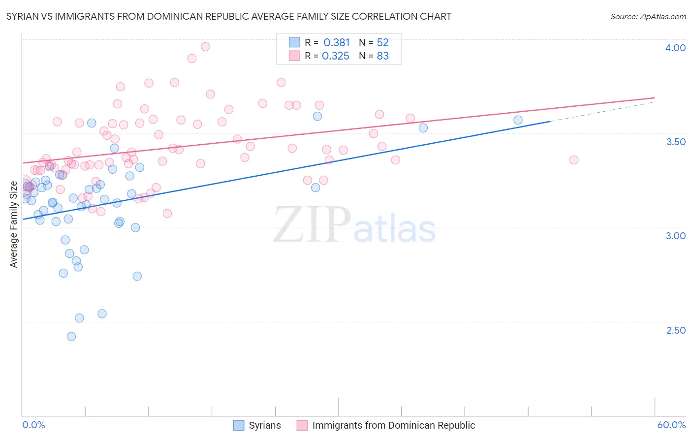 Syrian vs Immigrants from Dominican Republic Average Family Size