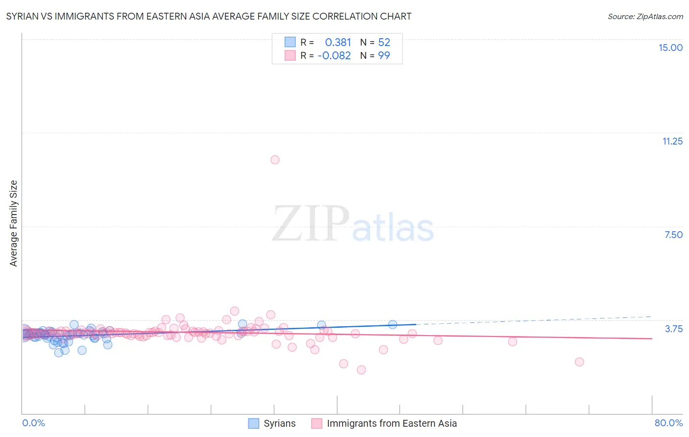 Syrian vs Immigrants from Eastern Asia Average Family Size