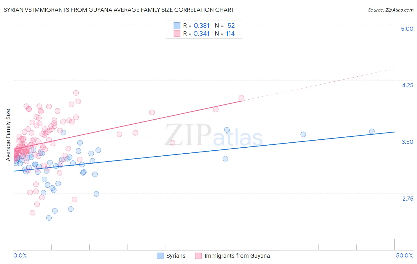 Syrian vs Immigrants from Guyana Average Family Size