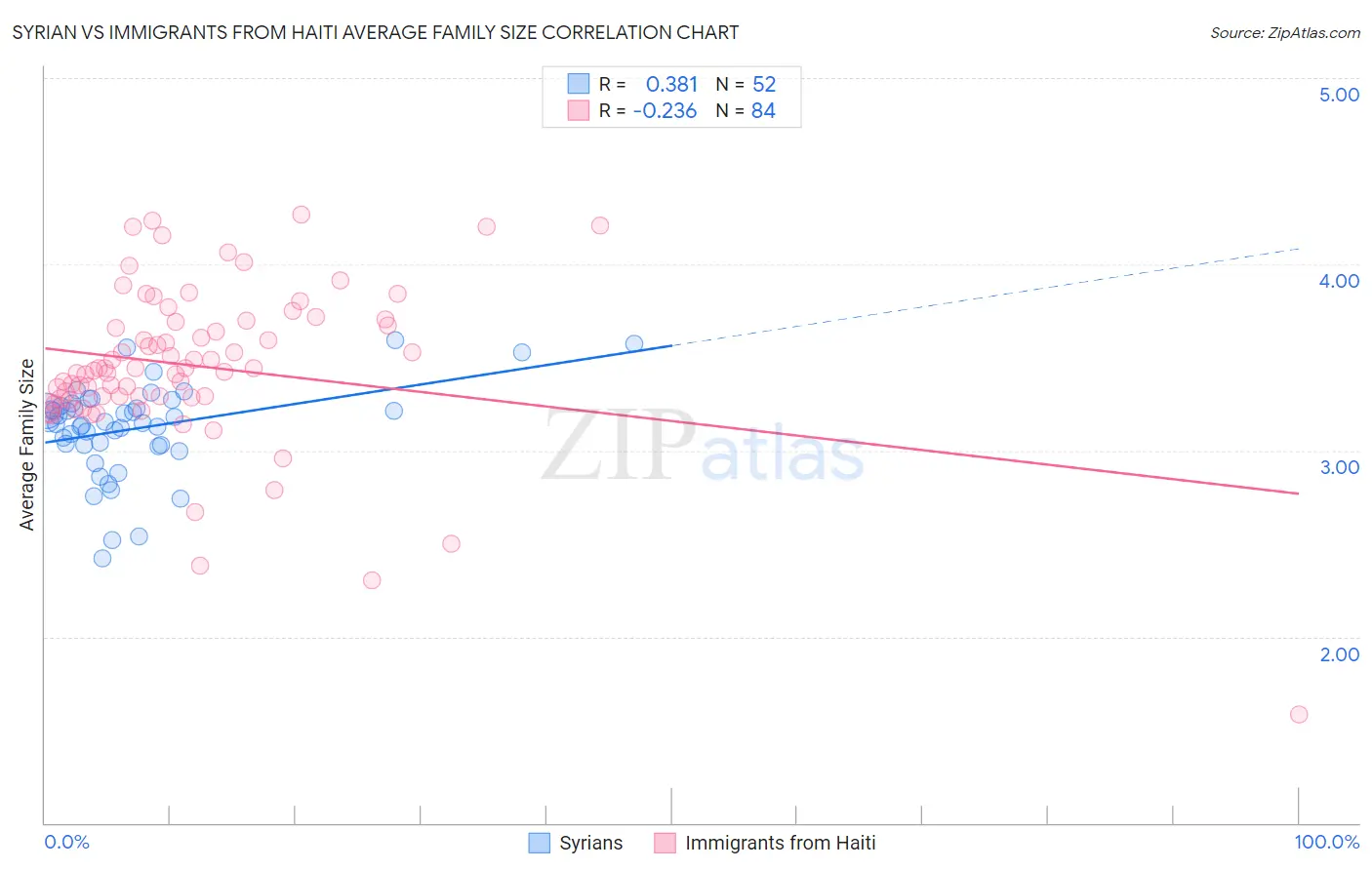 Syrian vs Immigrants from Haiti Average Family Size