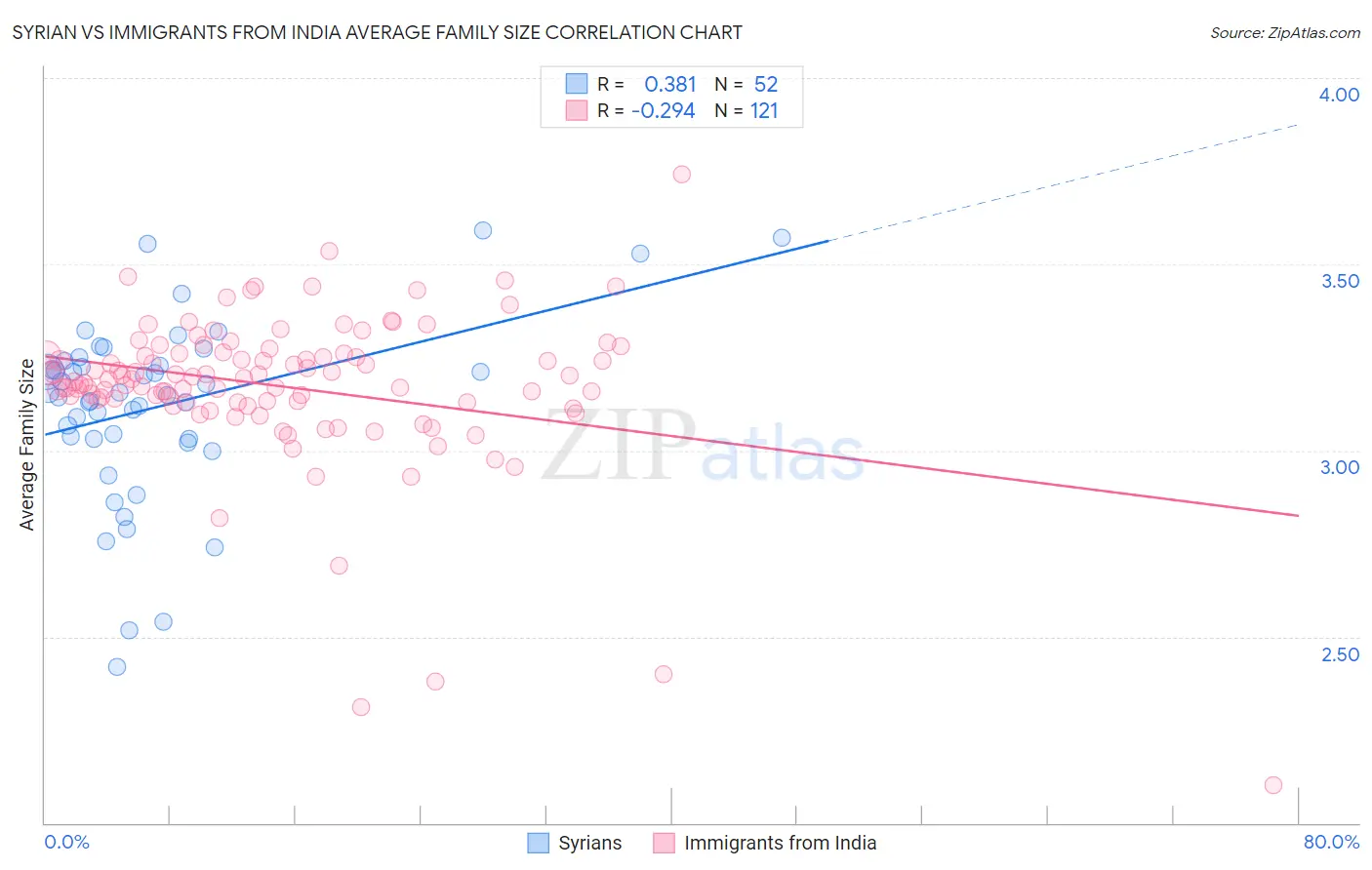 Syrian vs Immigrants from India Average Family Size