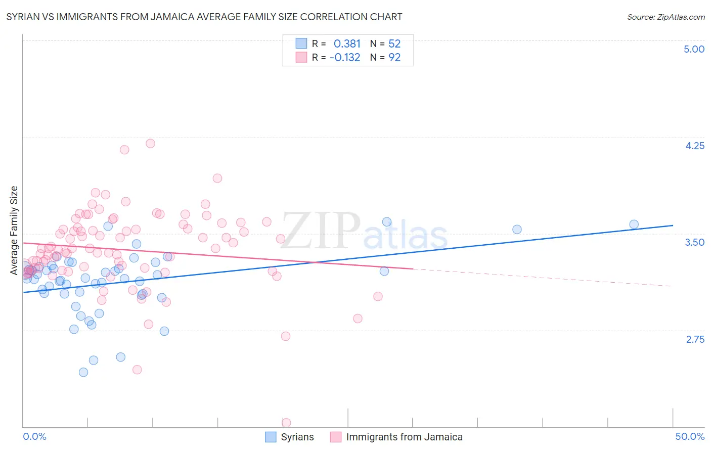 Syrian vs Immigrants from Jamaica Average Family Size