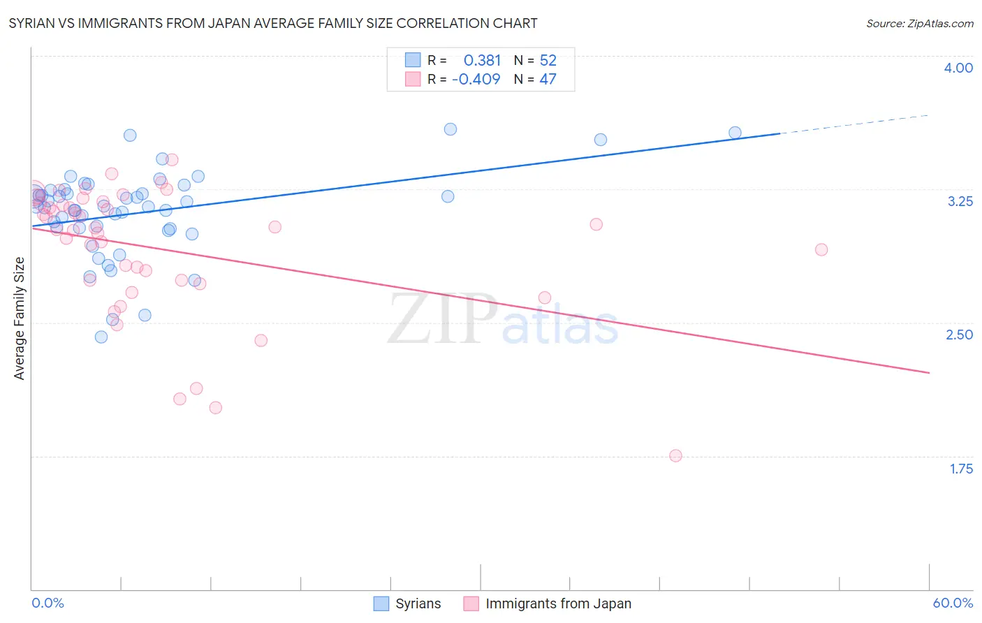 Syrian vs Immigrants from Japan Average Family Size