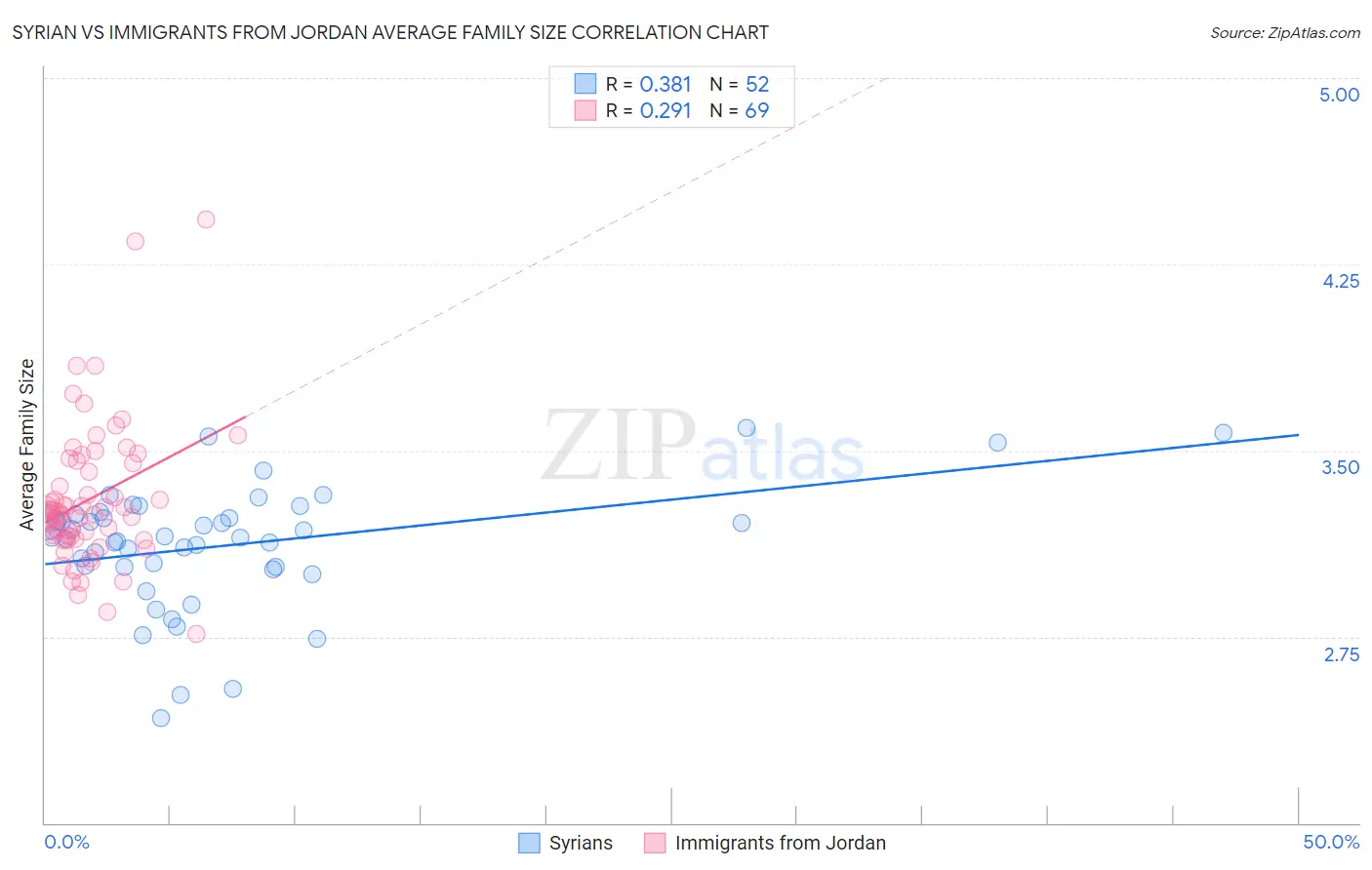 Syrian vs Immigrants from Jordan Average Family Size