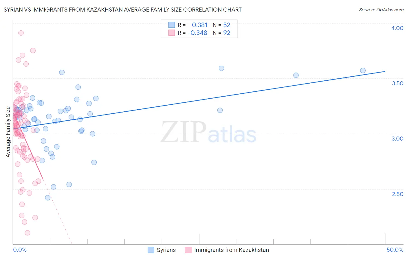 Syrian vs Immigrants from Kazakhstan Average Family Size