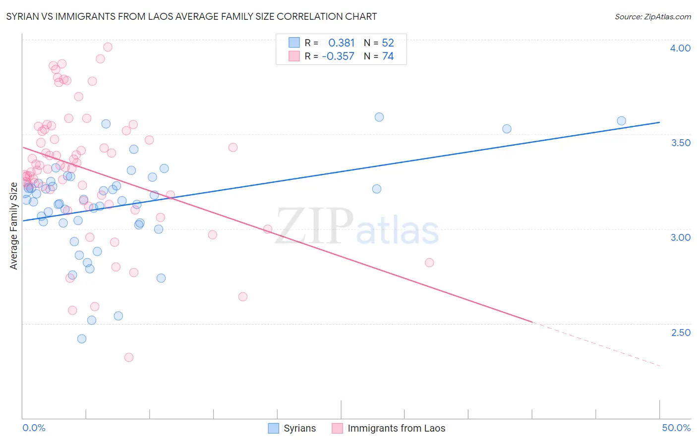 Syrian vs Immigrants from Laos Average Family Size