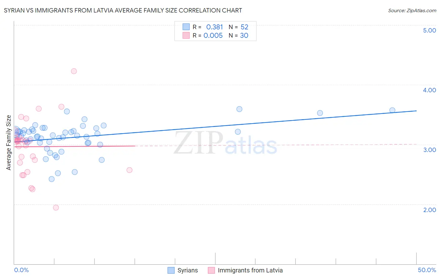 Syrian vs Immigrants from Latvia Average Family Size