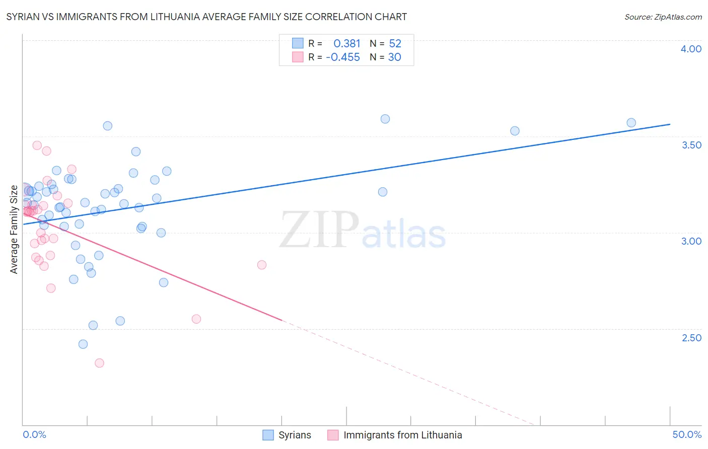 Syrian vs Immigrants from Lithuania Average Family Size