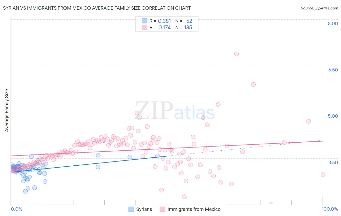 Syrian vs Immigrants from Mexico Average Family Size