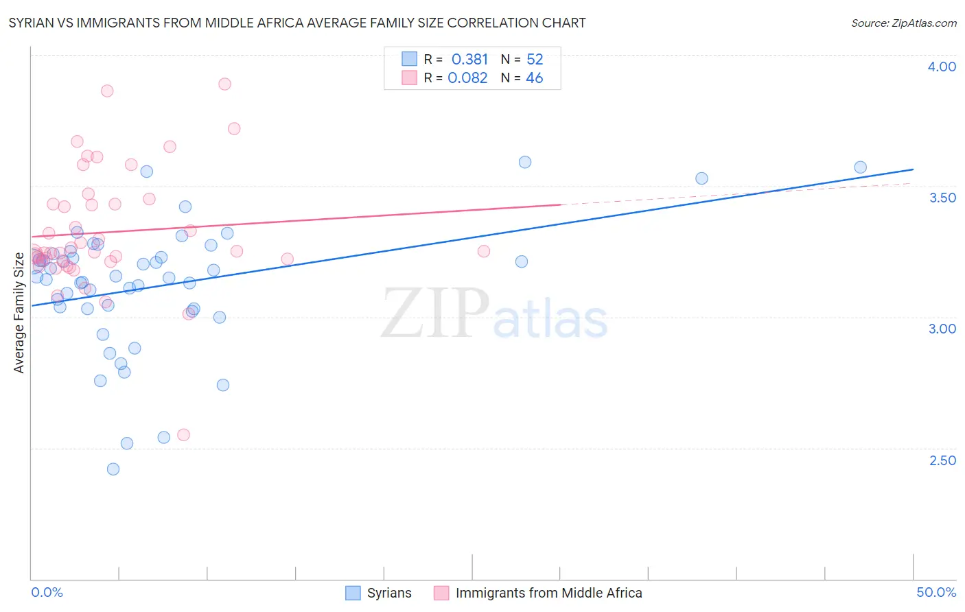 Syrian vs Immigrants from Middle Africa Average Family Size