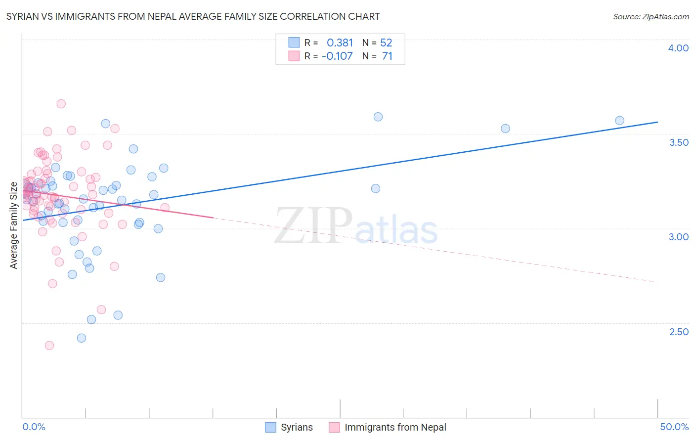 Syrian vs Immigrants from Nepal Average Family Size