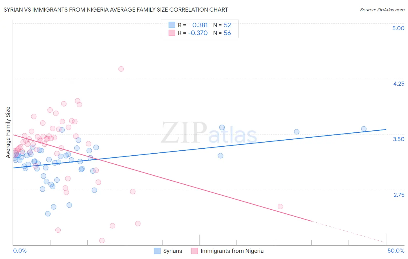 Syrian vs Immigrants from Nigeria Average Family Size