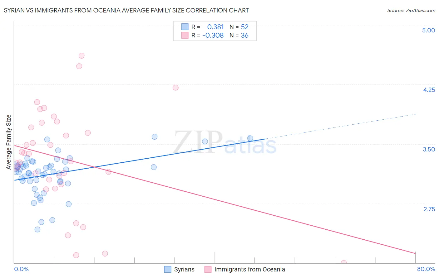 Syrian vs Immigrants from Oceania Average Family Size