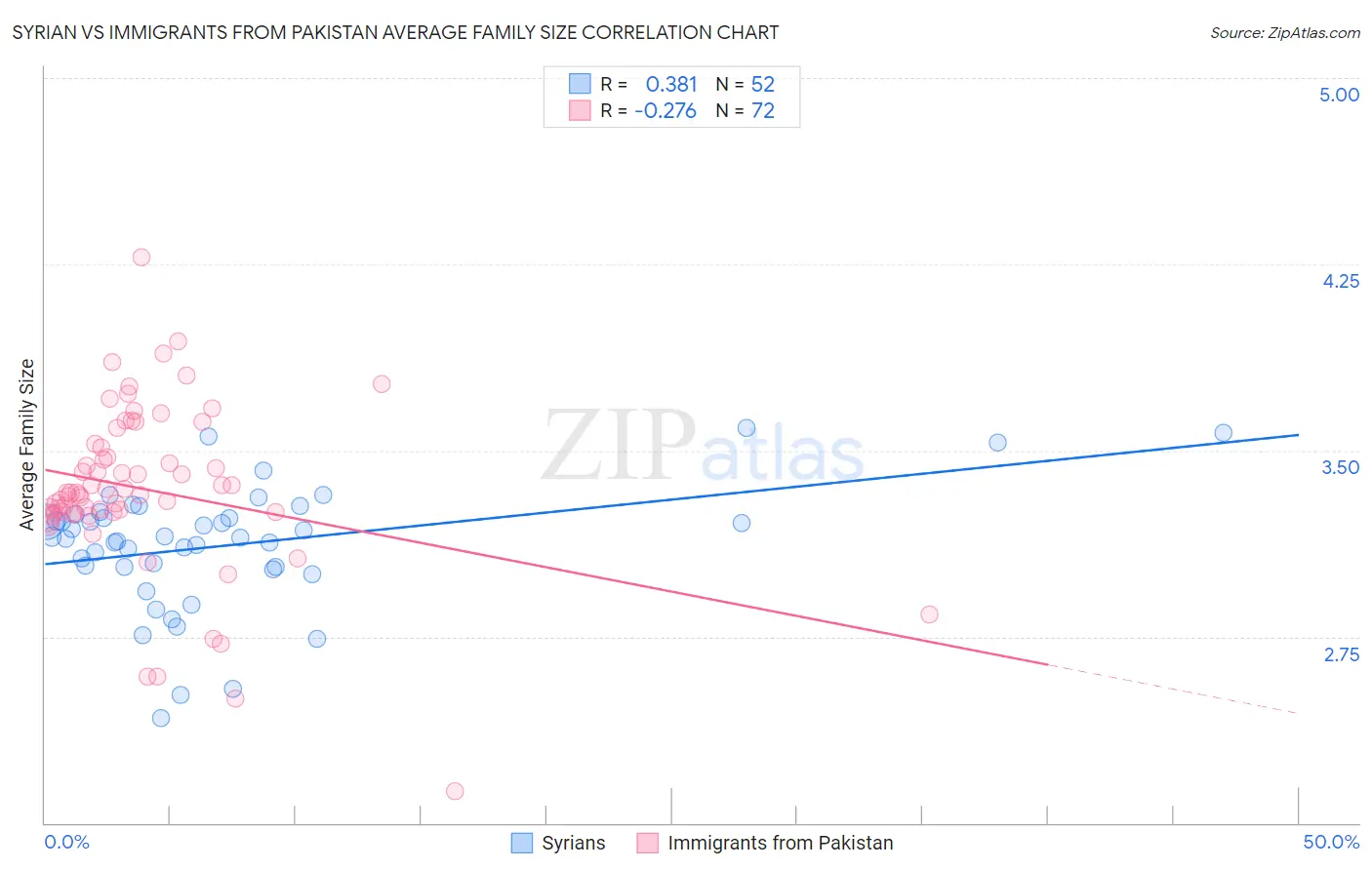 Syrian vs Immigrants from Pakistan Average Family Size