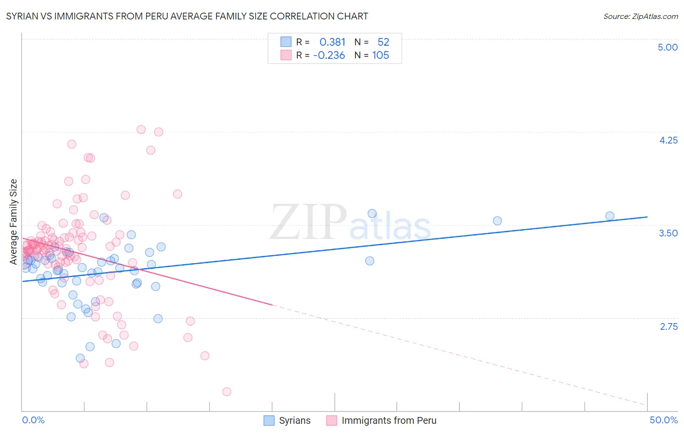 Syrian vs Immigrants from Peru Average Family Size