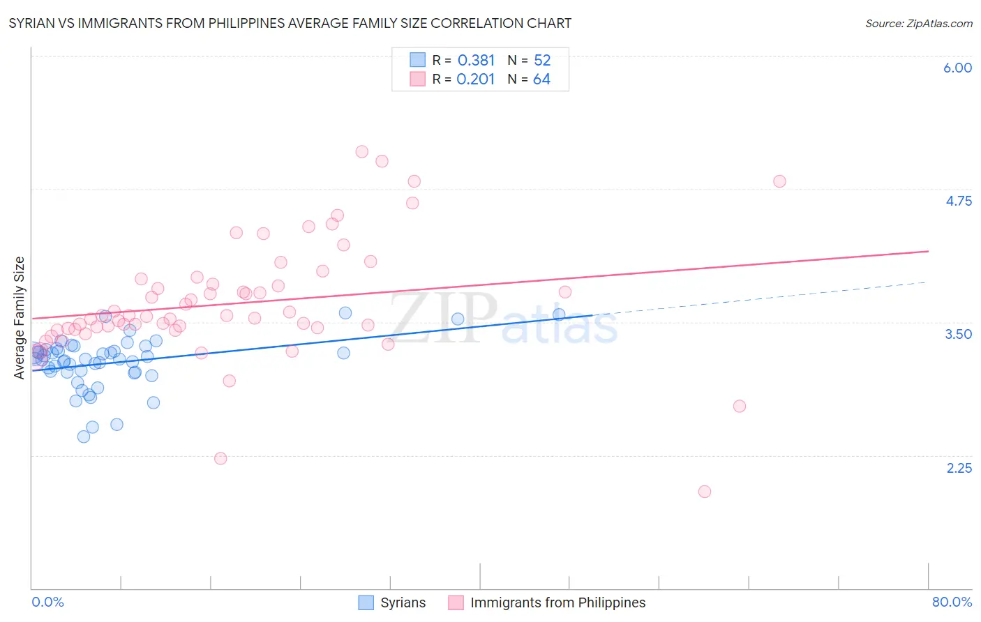 Syrian vs Immigrants from Philippines Average Family Size