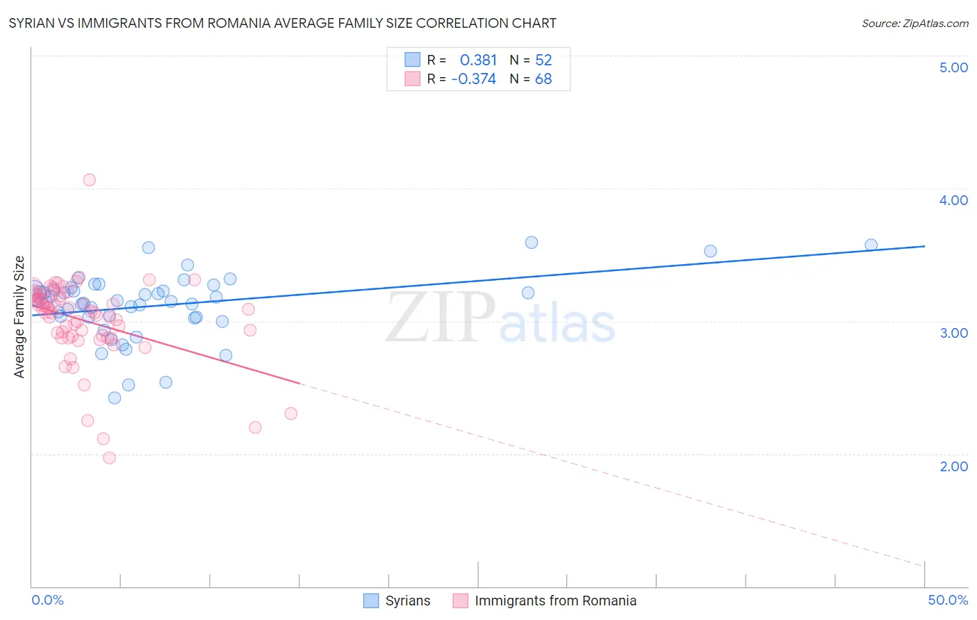 Syrian vs Immigrants from Romania Average Family Size