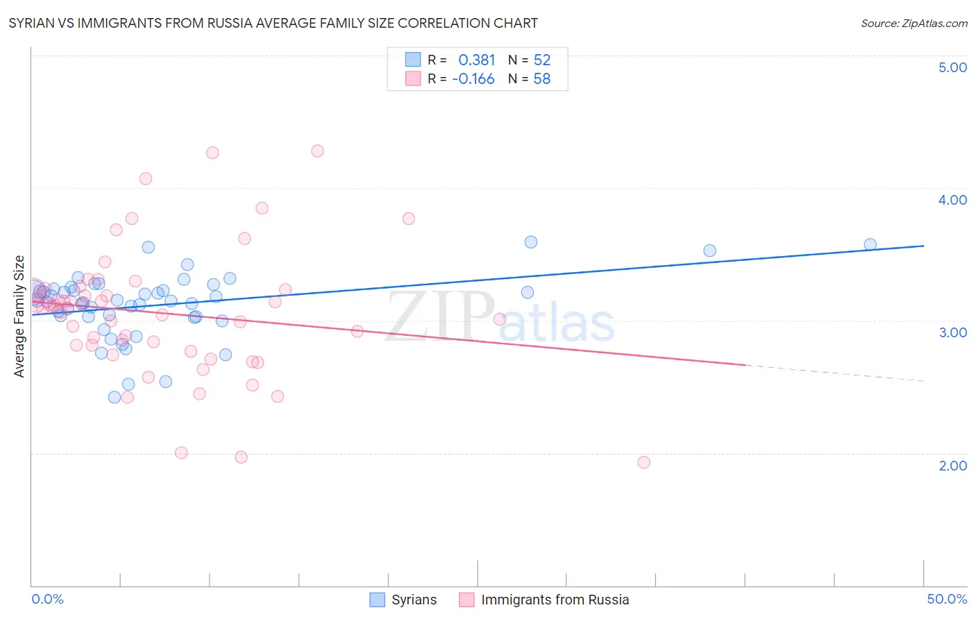 Syrian vs Immigrants from Russia Average Family Size