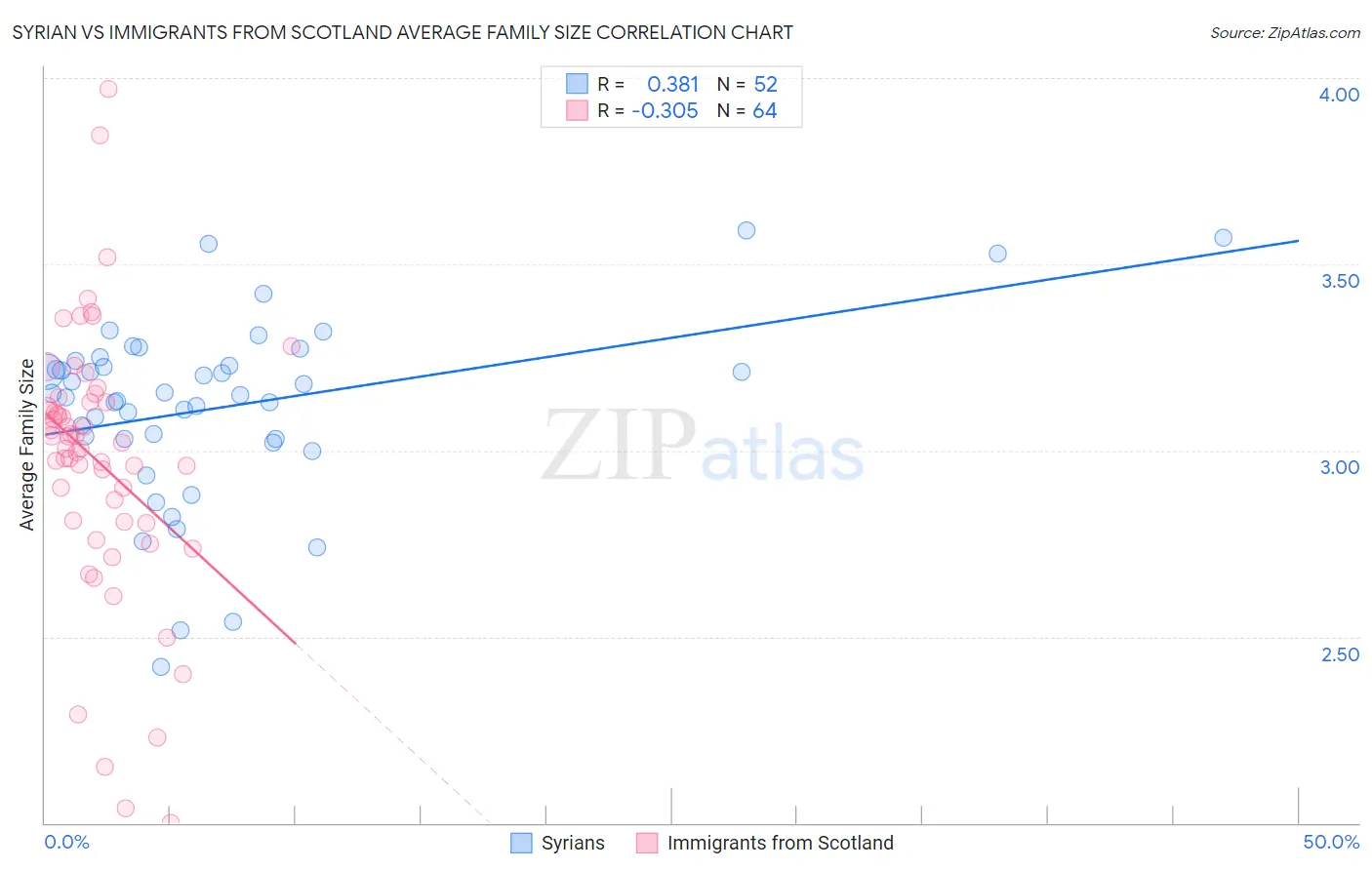 Syrian vs Immigrants from Scotland Average Family Size