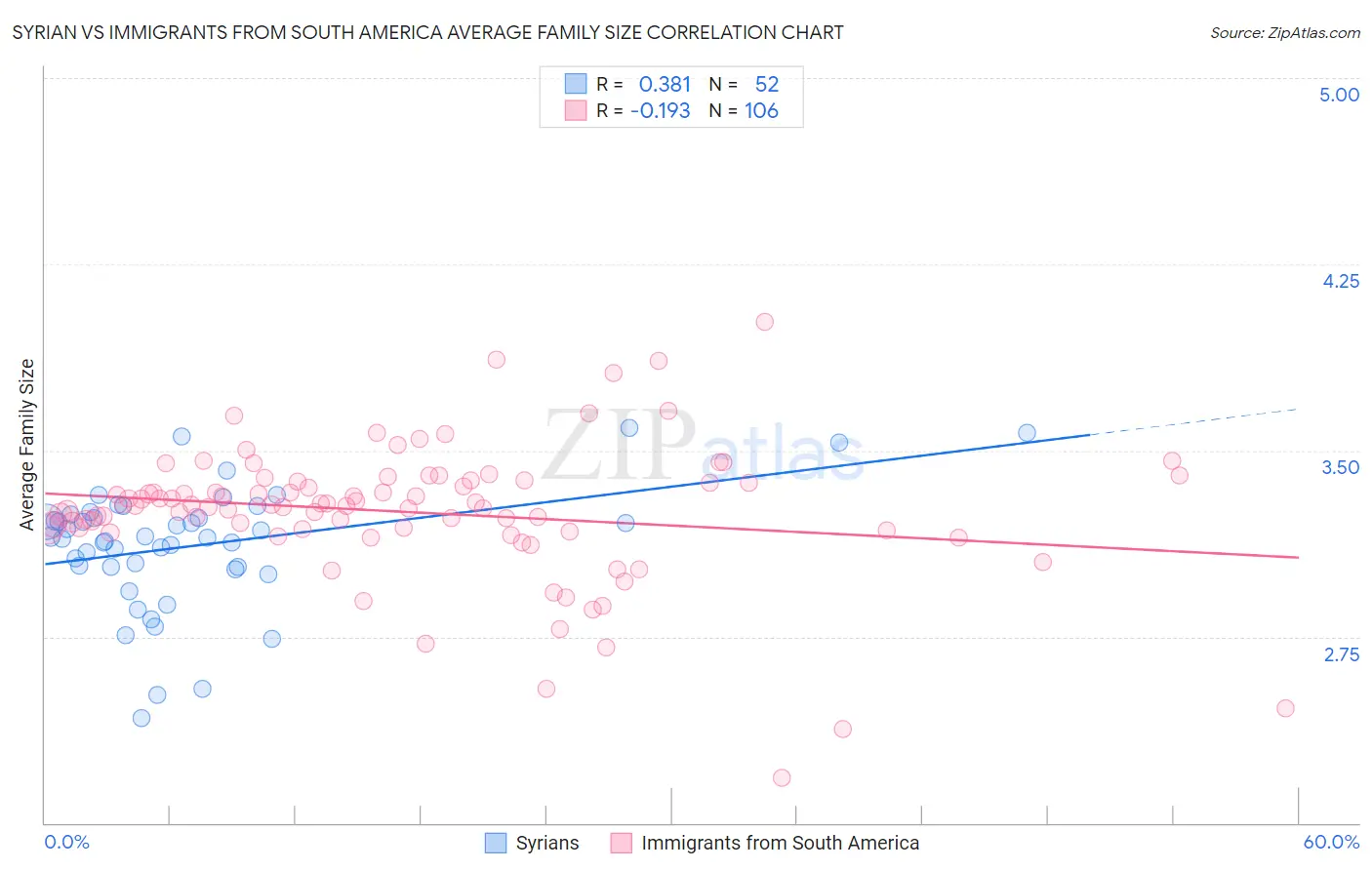 Syrian vs Immigrants from South America Average Family Size