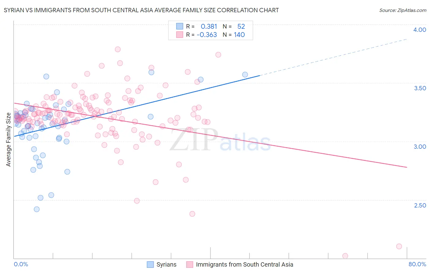 Syrian vs Immigrants from South Central Asia Average Family Size