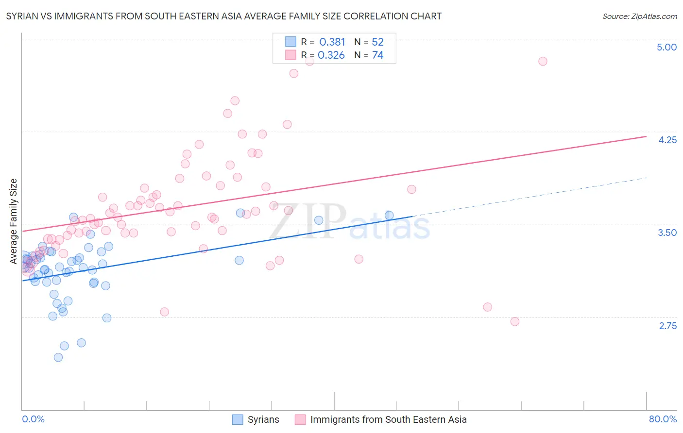 Syrian vs Immigrants from South Eastern Asia Average Family Size