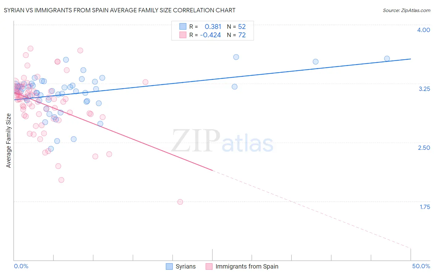 Syrian vs Immigrants from Spain Average Family Size