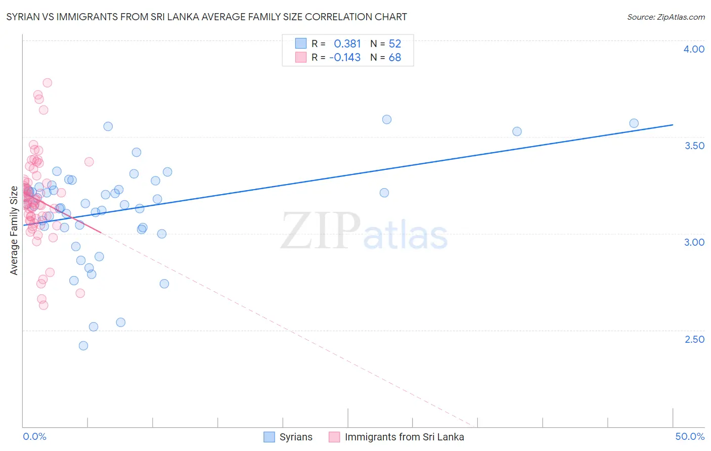 Syrian vs Immigrants from Sri Lanka Average Family Size