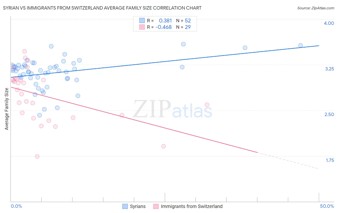 Syrian vs Immigrants from Switzerland Average Family Size