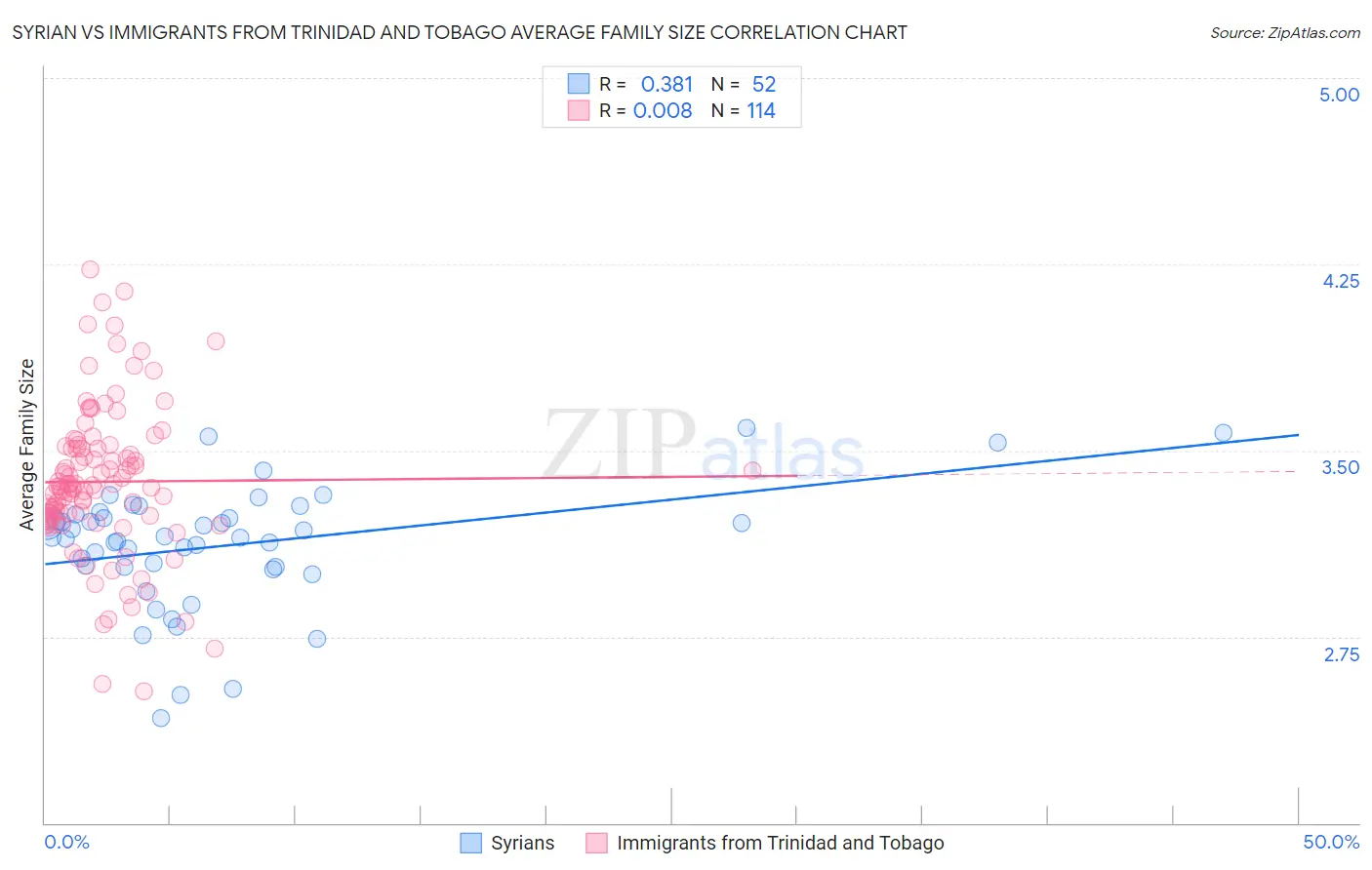 Syrian vs Immigrants from Trinidad and Tobago Average Family Size