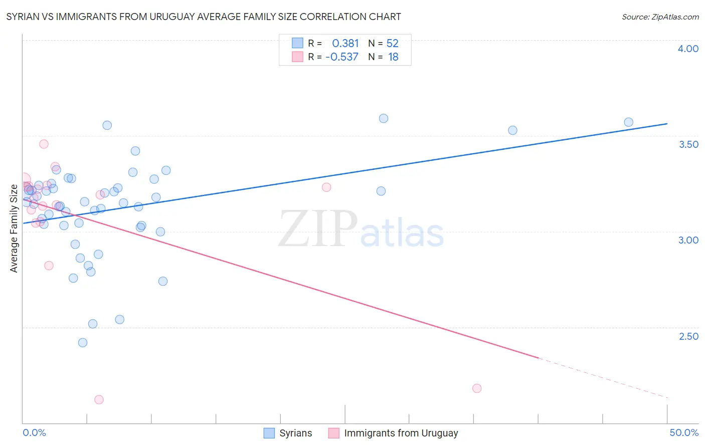 Syrian vs Immigrants from Uruguay Average Family Size