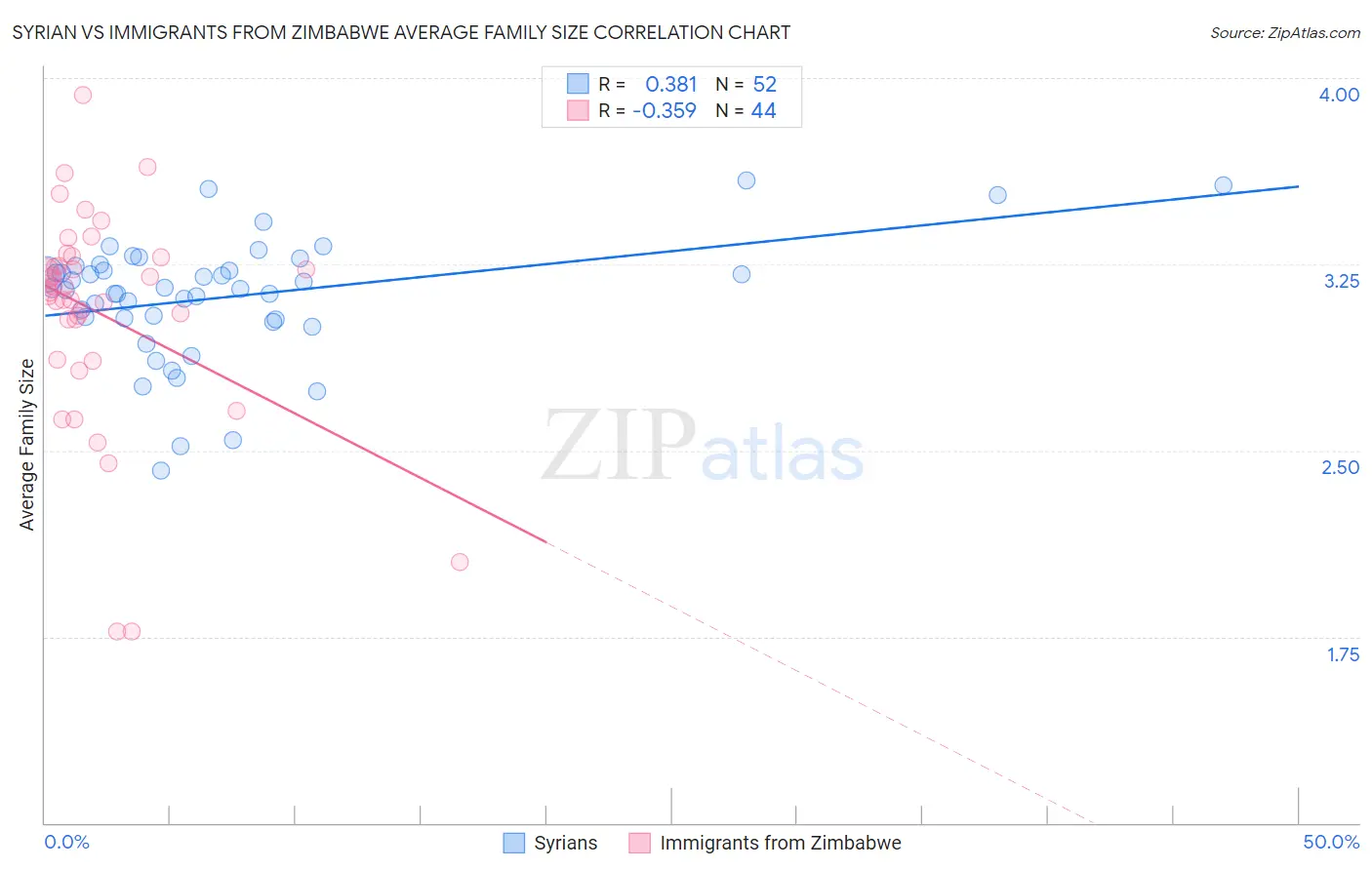 Syrian vs Immigrants from Zimbabwe Average Family Size