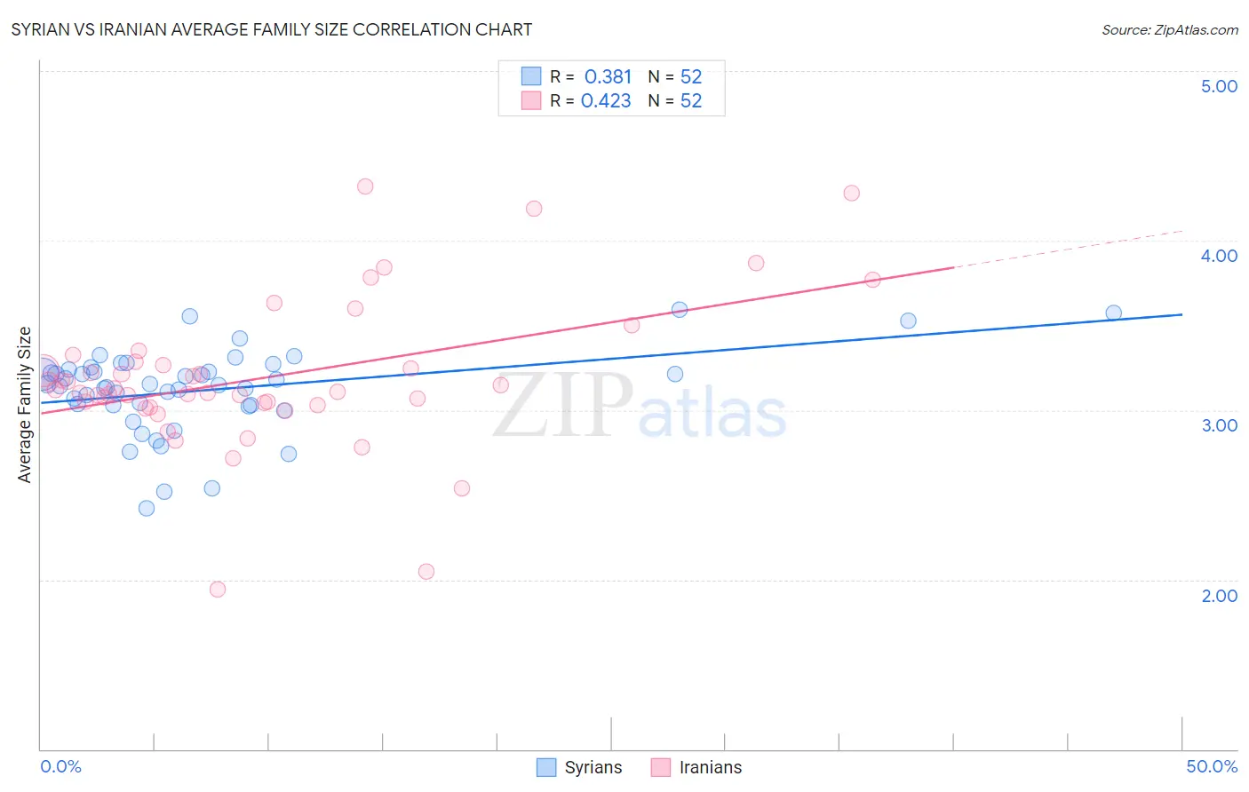 Syrian vs Iranian Average Family Size