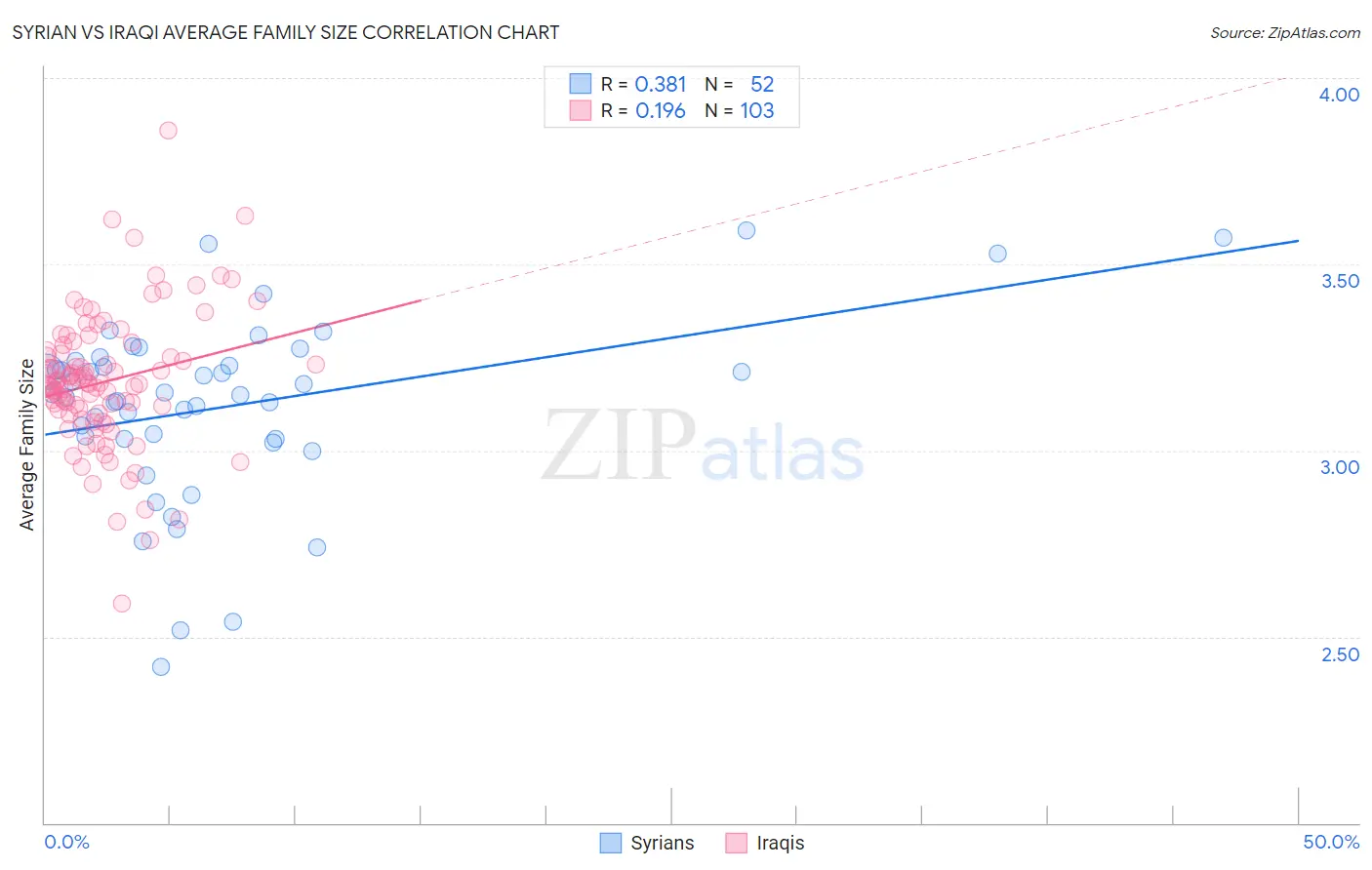 Syrian vs Iraqi Average Family Size