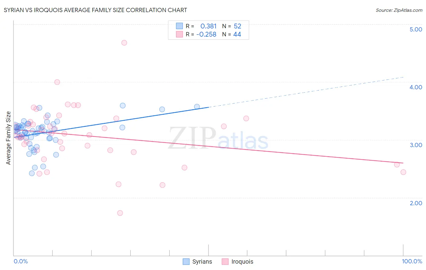 Syrian vs Iroquois Average Family Size