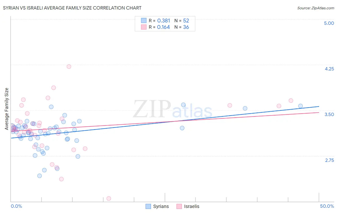 Syrian vs Israeli Average Family Size