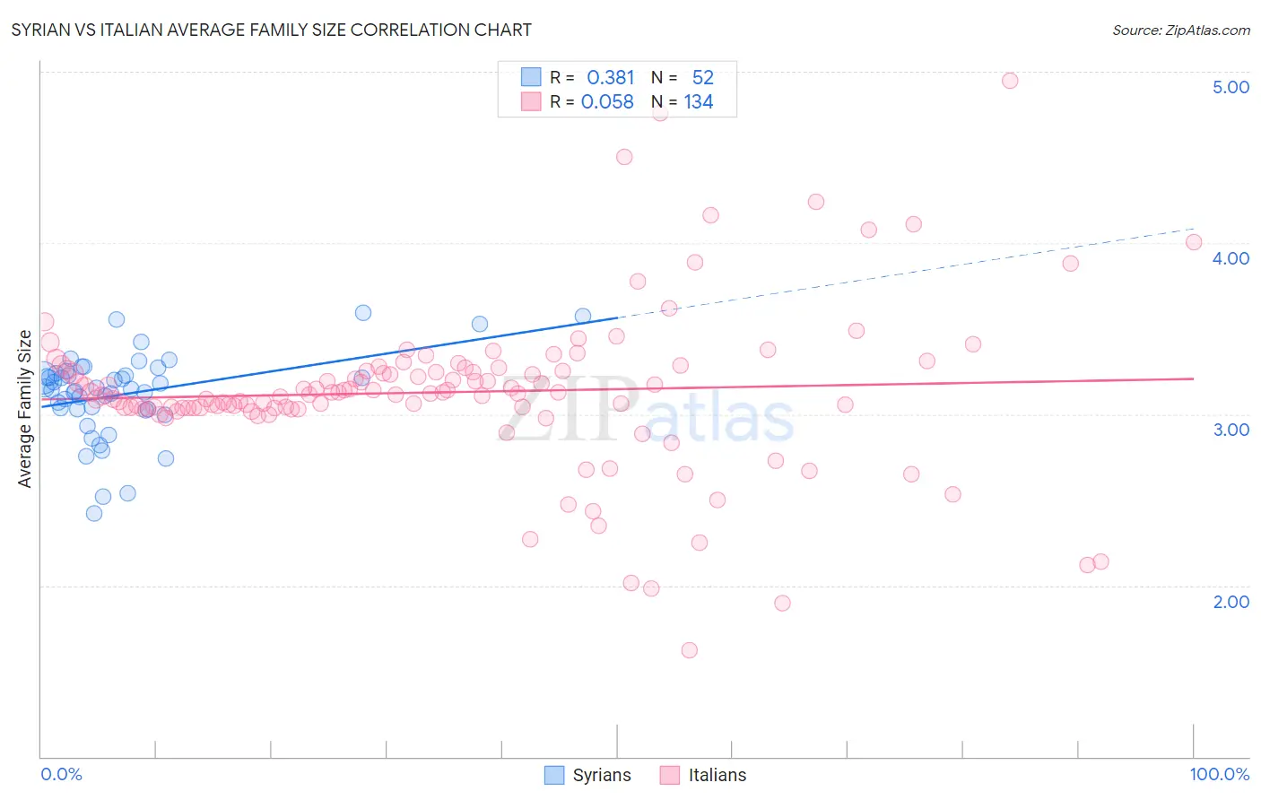 Syrian vs Italian Average Family Size