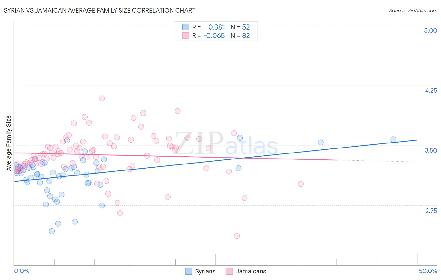 Syrian vs Jamaican Average Family Size