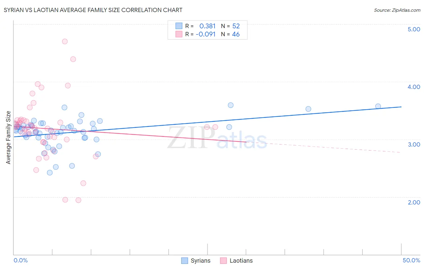 Syrian vs Laotian Average Family Size