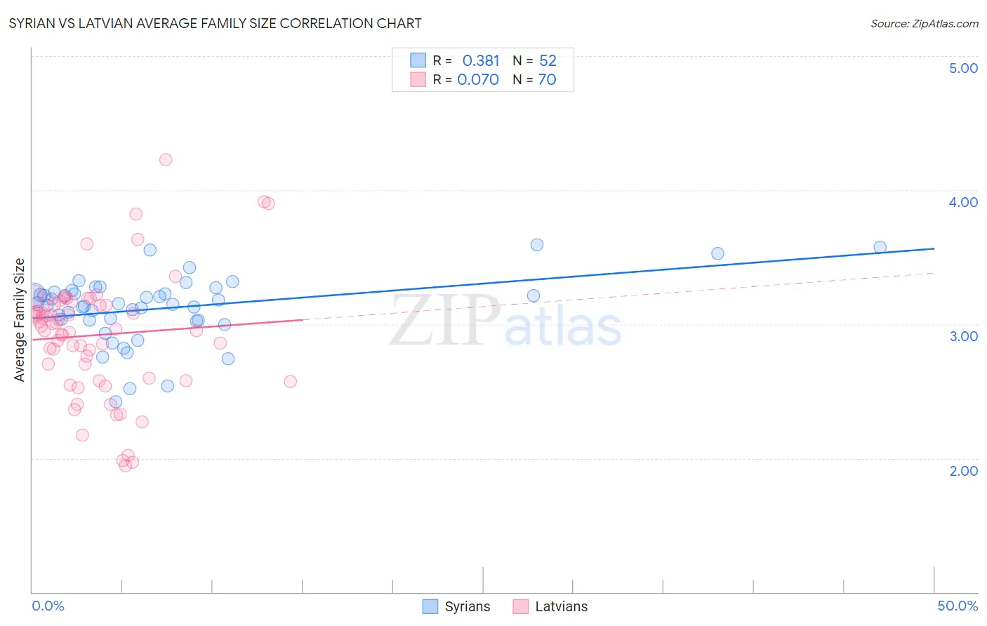 Syrian vs Latvian Average Family Size